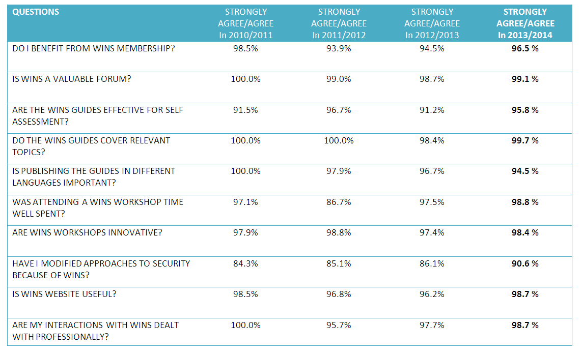 Results 2013/2014 questionnaire